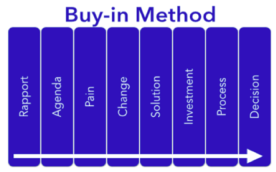 The #1 Reason Why Prospects Go Dark and Don’t Buy