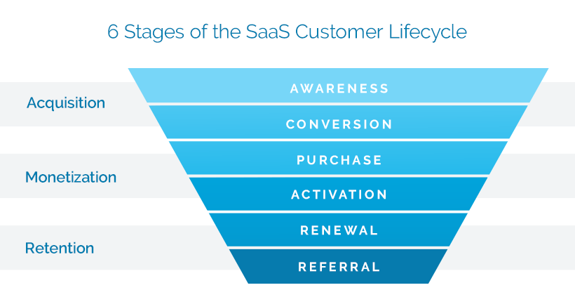 6 stages of SaaS customer lifecycle