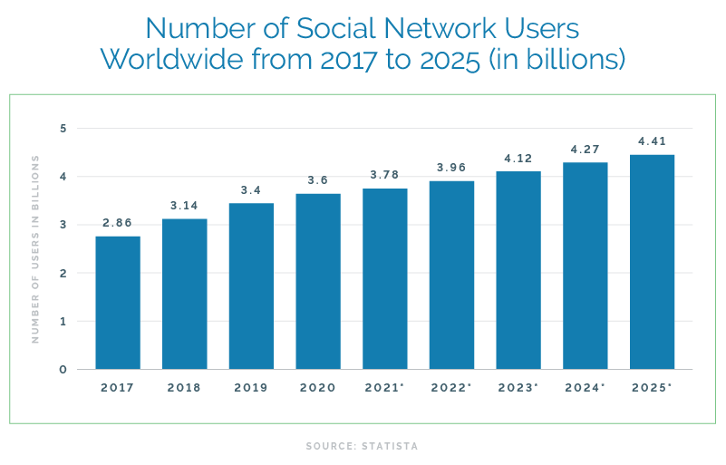 Number of social media users from 2017 to 2025, Statista.