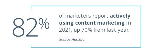 HubSpot Stat: 82% of marketers report actively using content marketing in 2021, up 70% from last year.