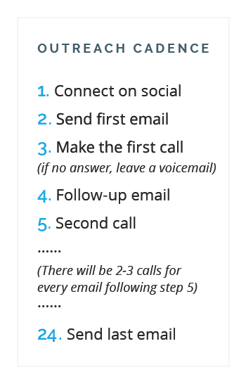 Graphic representation of a cadence for reaching out to customers which includes social, email, and phone.