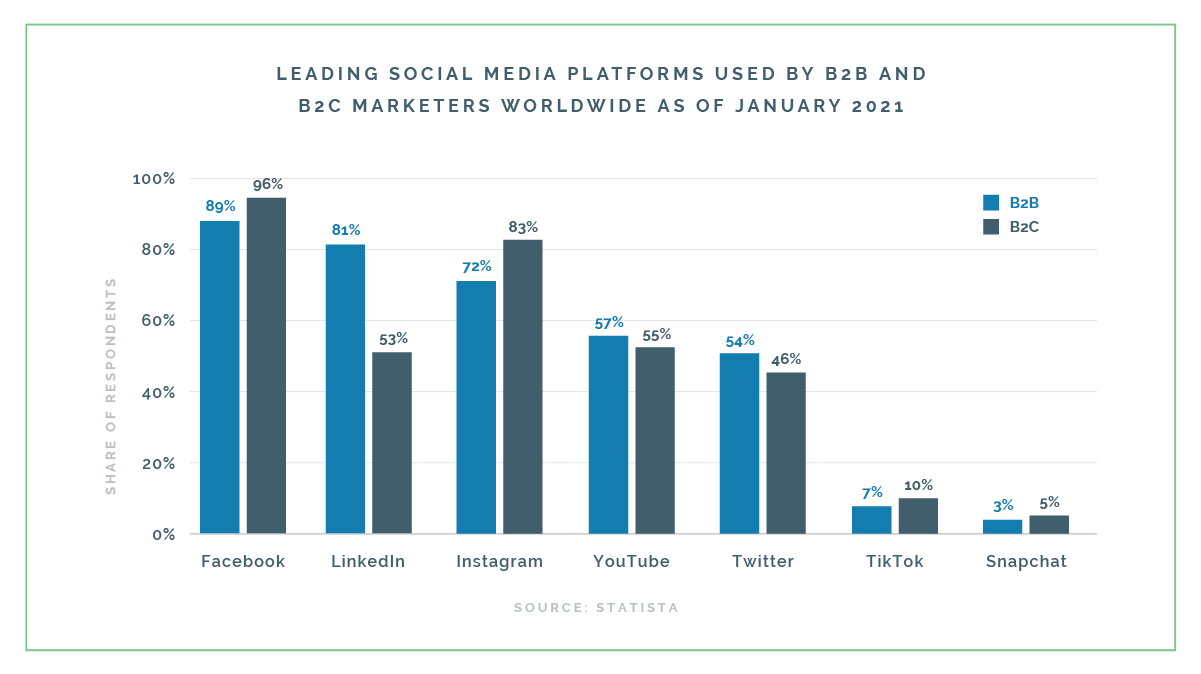 Statista: B2B and B2C social media users by platform.