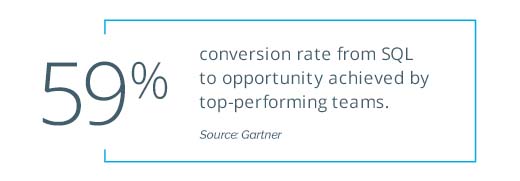 Gartner reports the top-performing teams achieve 59% conversion from SQL to opportunity.