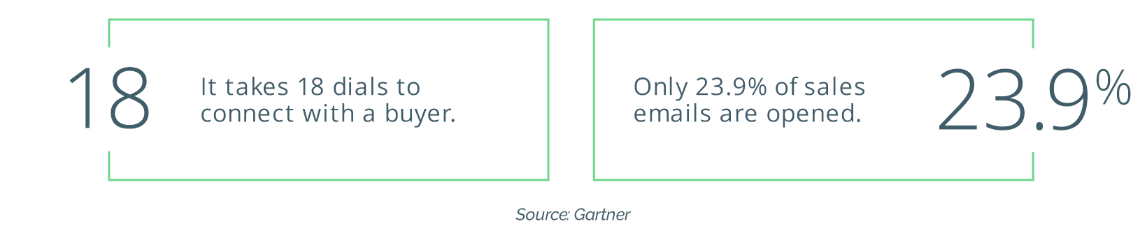 Graphic of stats: “It takes 18 dials to connect with a buyer. Only 23.9% of sales emails are opened” - Gartner