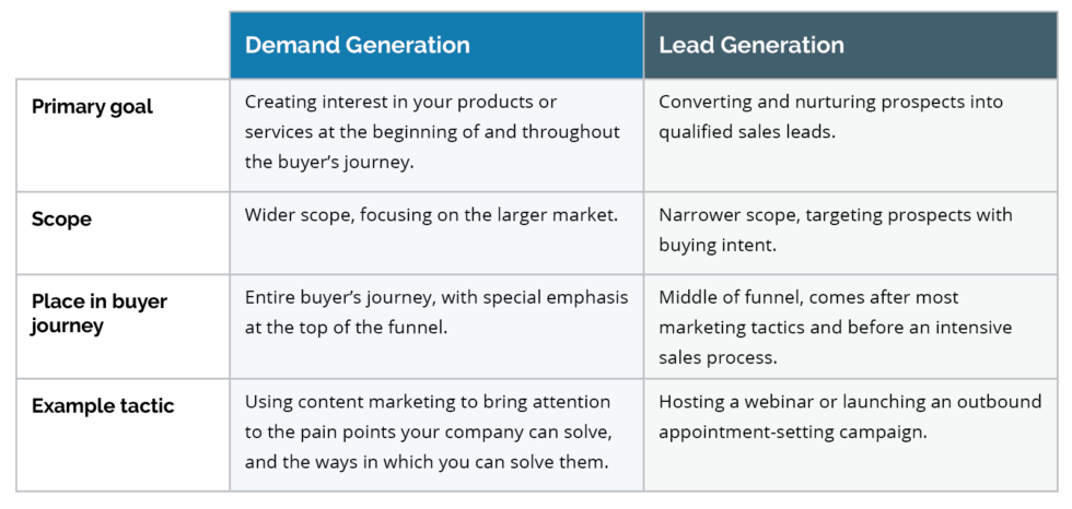 Demand Generation vs Lead Generation: What’s the Difference? - Inside ...